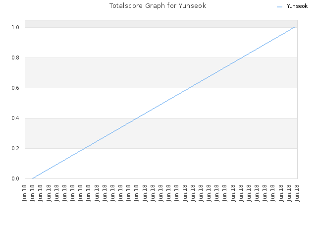 Totalscore Graph for Yunseok