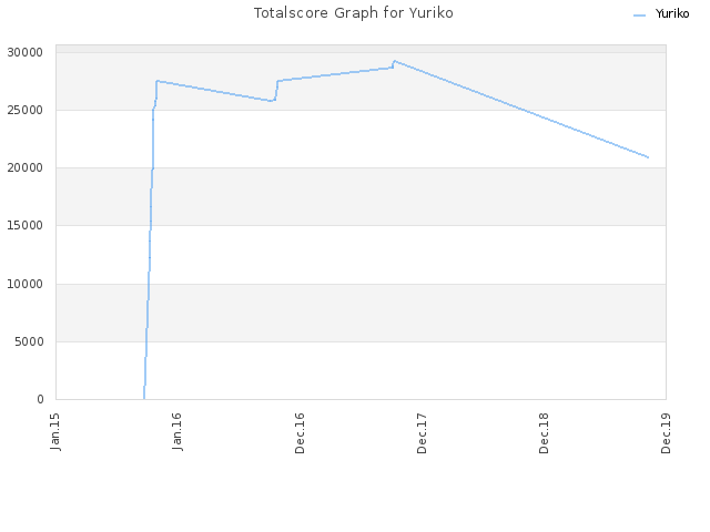 Totalscore Graph for Yuriko