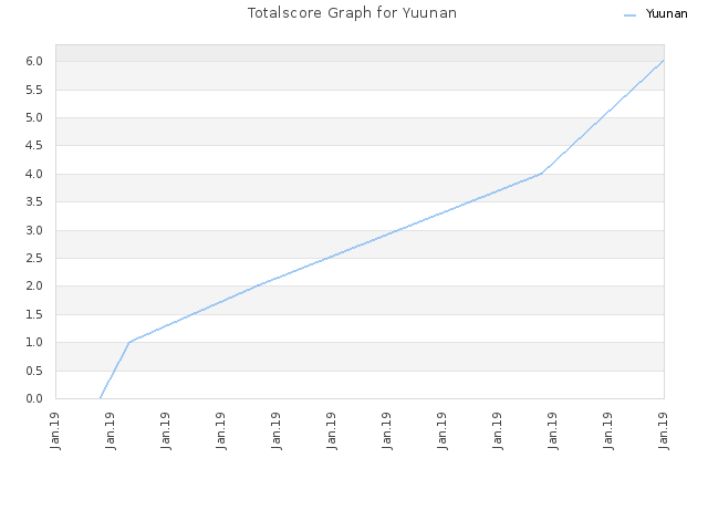 Totalscore Graph for Yuunan