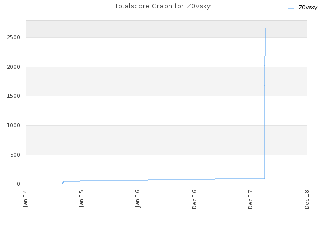 Totalscore Graph for Z0vsky
