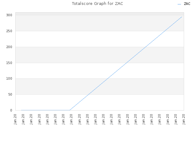 Totalscore Graph for ZAC