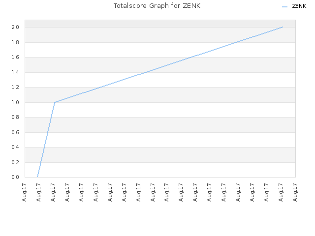 Totalscore Graph for ZENK