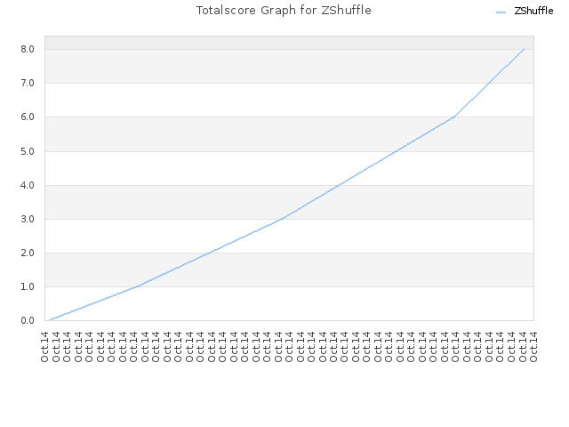 Totalscore Graph for ZShuffle