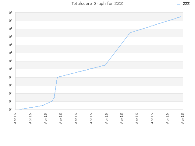 Totalscore Graph for ZZZ