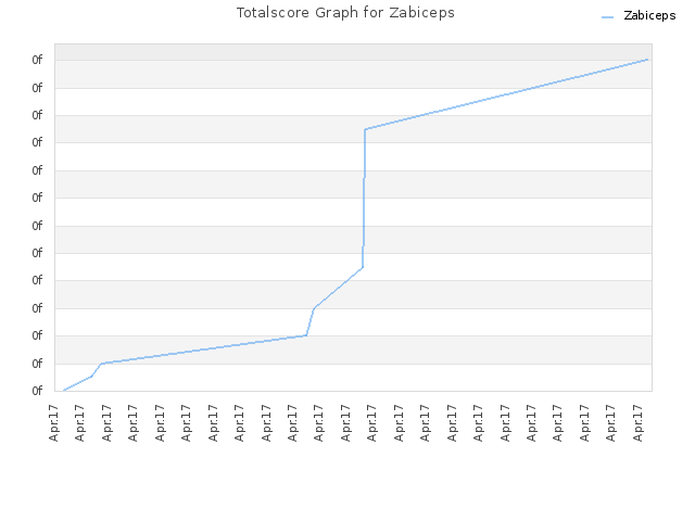 Totalscore Graph for Zabiceps