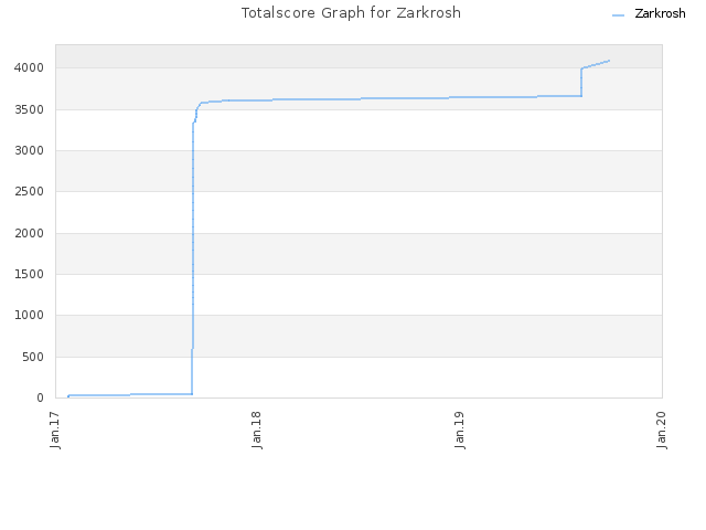 Totalscore Graph for Zarkrosh