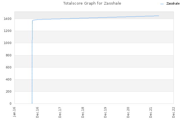 Totalscore Graph for Zasshale