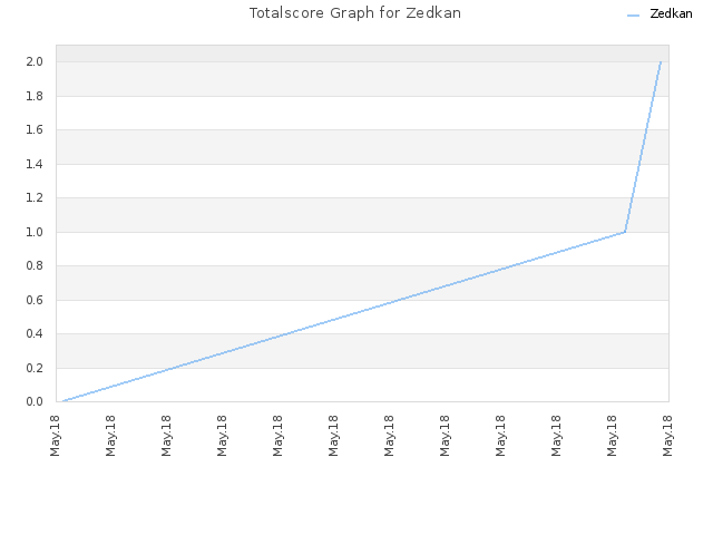 Totalscore Graph for Zedkan