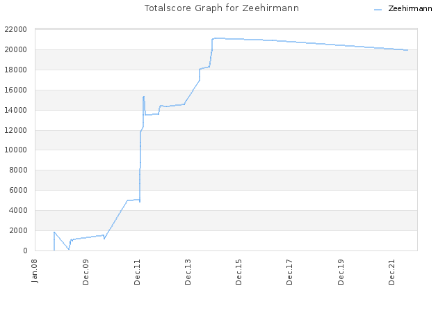 Totalscore Graph for Zeehirmann