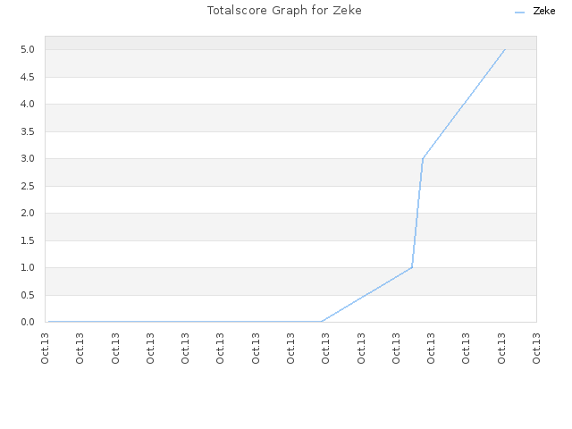 Totalscore Graph for Zeke