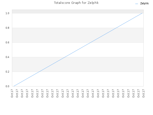 Totalscore Graph for Zelphk