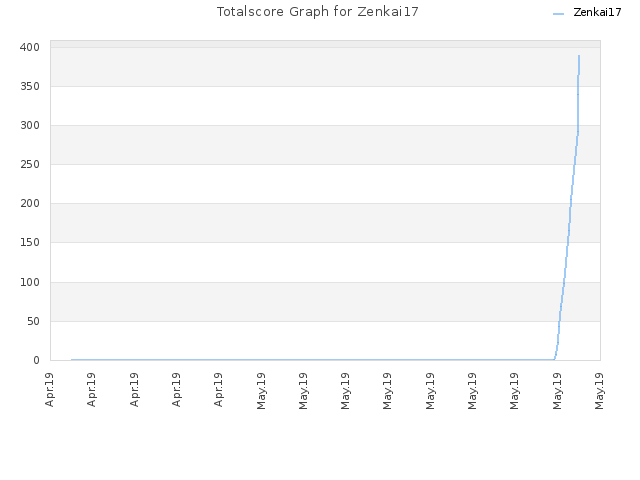 Totalscore Graph for Zenkai17