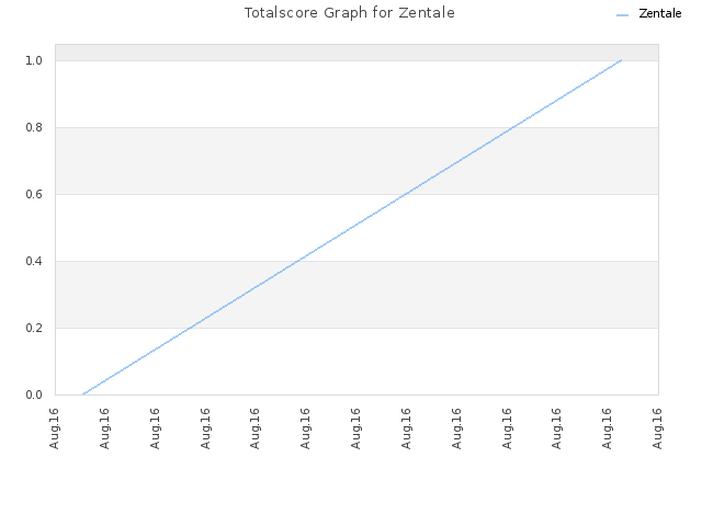 Totalscore Graph for Zentale