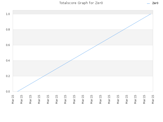 Totalscore Graph for Zer0