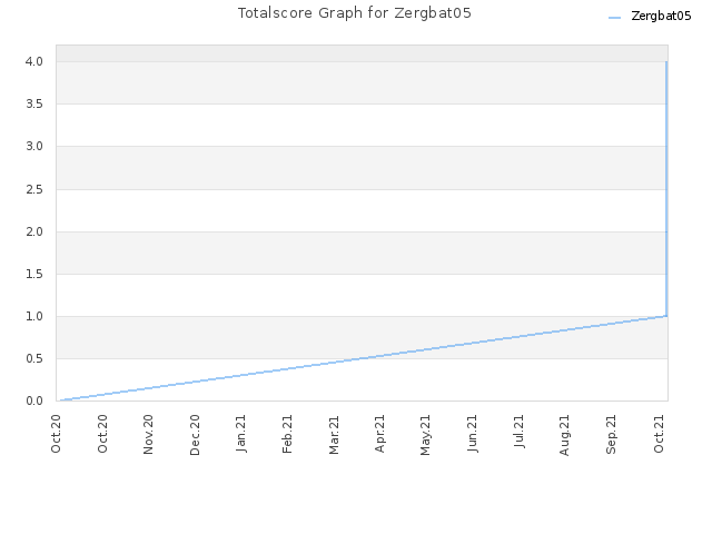 Totalscore Graph for Zergbat05