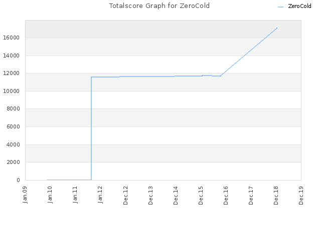 Totalscore Graph for ZeroCold