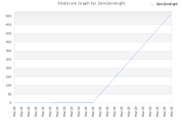 Totalscore Graph for ZeroZeroEight