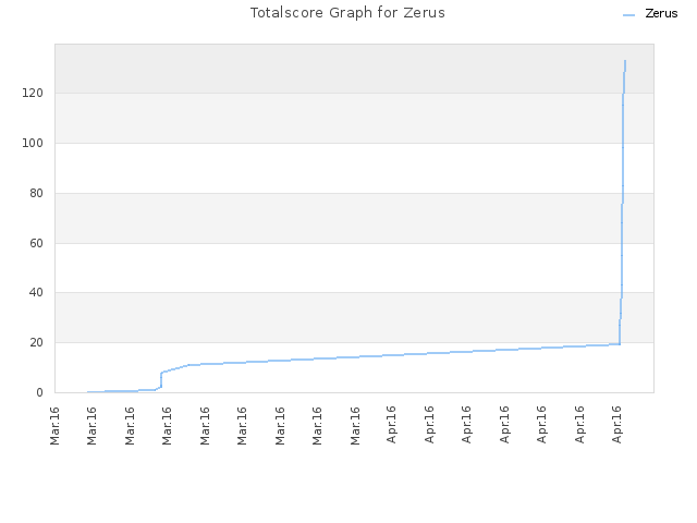Totalscore Graph for Zerus
