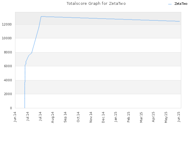 Totalscore Graph for ZetaTwo