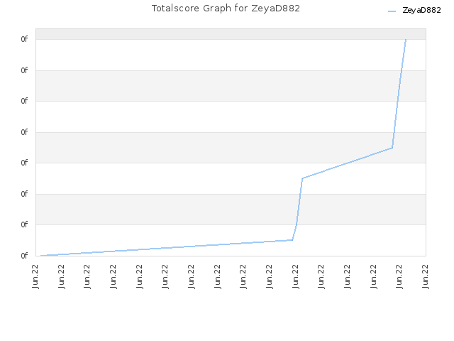 Totalscore Graph for ZeyaD882