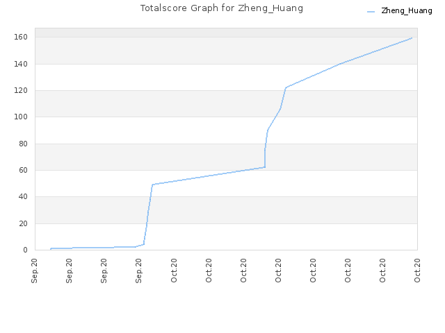 Totalscore Graph for Zheng_Huang