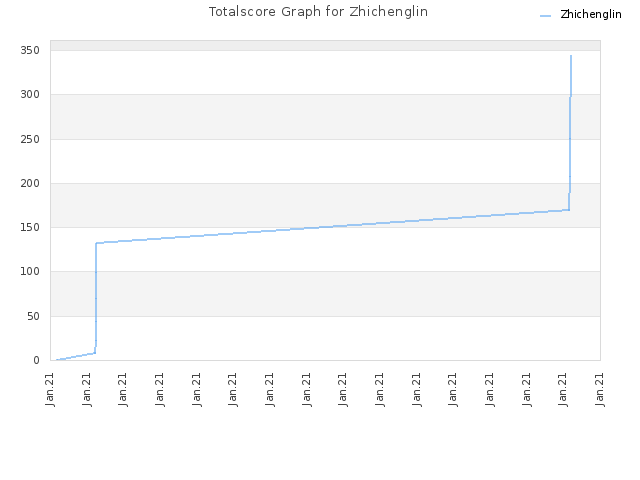 Totalscore Graph for Zhichenglin