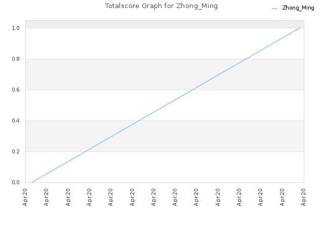 Totalscore Graph for Zhong_Ming