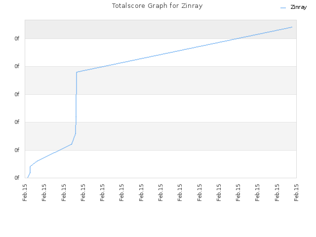 Totalscore Graph for Zinray