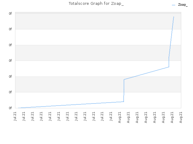 Totalscore Graph for Zoap_