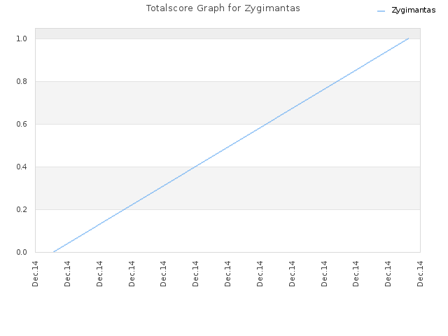Totalscore Graph for Zygimantas