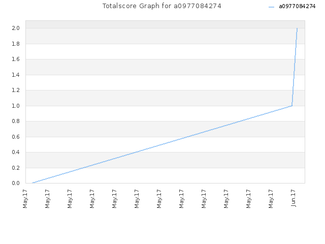 Totalscore Graph for a0977084274