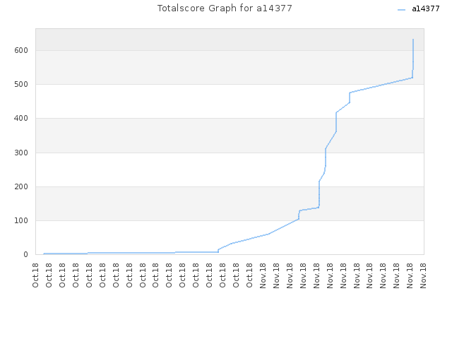 Totalscore Graph for a14377