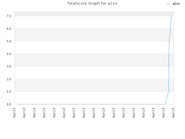 Totalscore Graph for a1xx