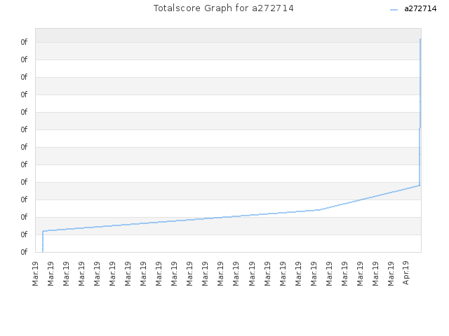 Totalscore Graph for a272714