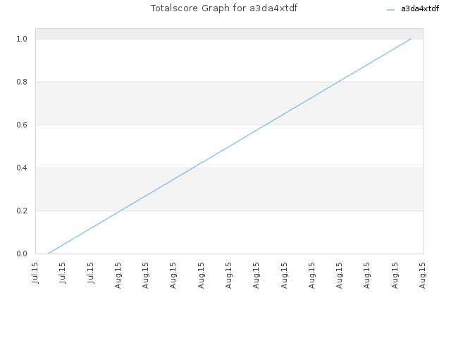 Totalscore Graph for a3da4xtdf