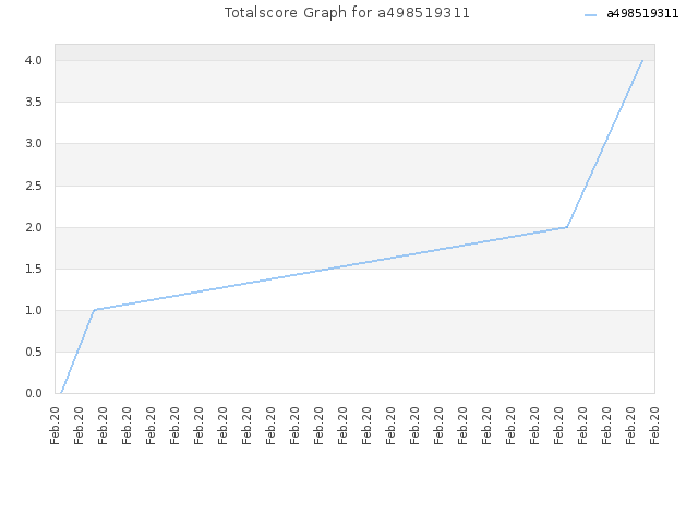 Totalscore Graph for a498519311