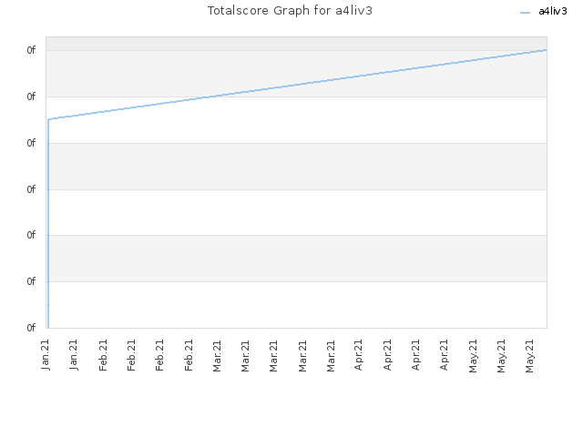 Totalscore Graph for a4liv3