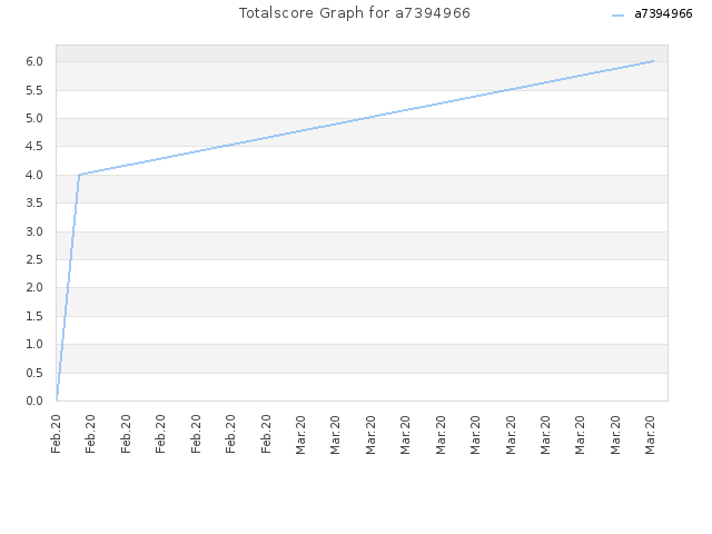Totalscore Graph for a7394966