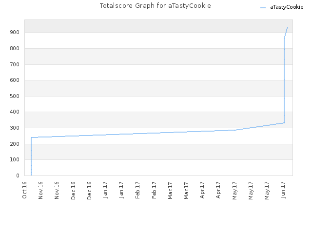 Totalscore Graph for aTastyCookie