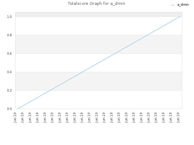 Totalscore Graph for a_dmin