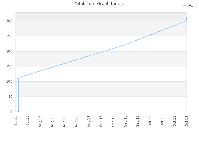 Totalscore Graph for a_i