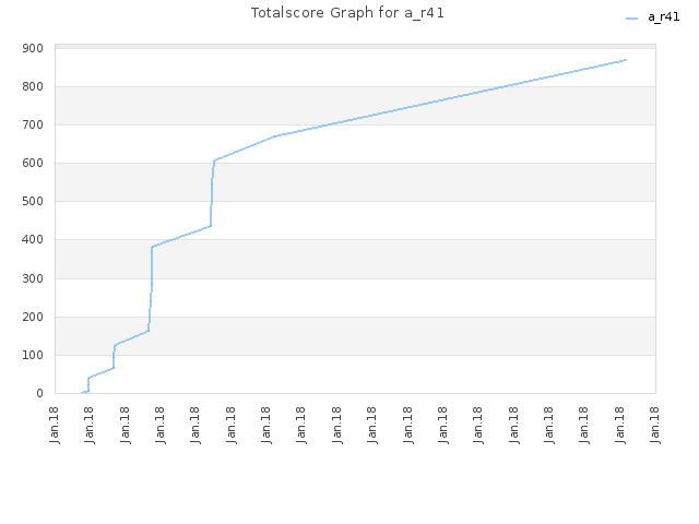 Totalscore Graph for a_r41