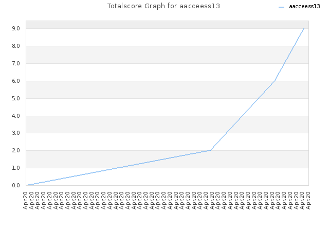 Totalscore Graph for aacceess13