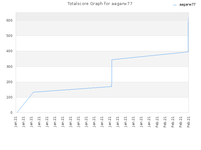 Totalscore Graph for aagarw77