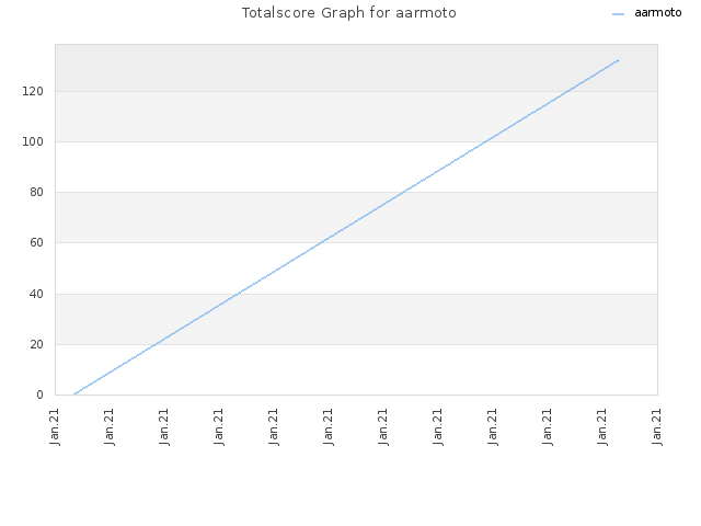 Totalscore Graph for aarmoto