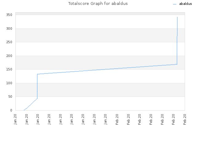 Totalscore Graph for abaldus