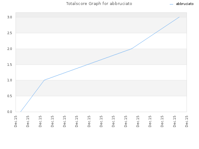 Totalscore Graph for abbruciato