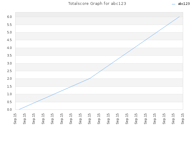 Totalscore Graph for abc123