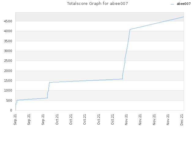 Totalscore Graph for abee007