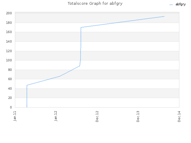 Totalscore Graph for abfgry